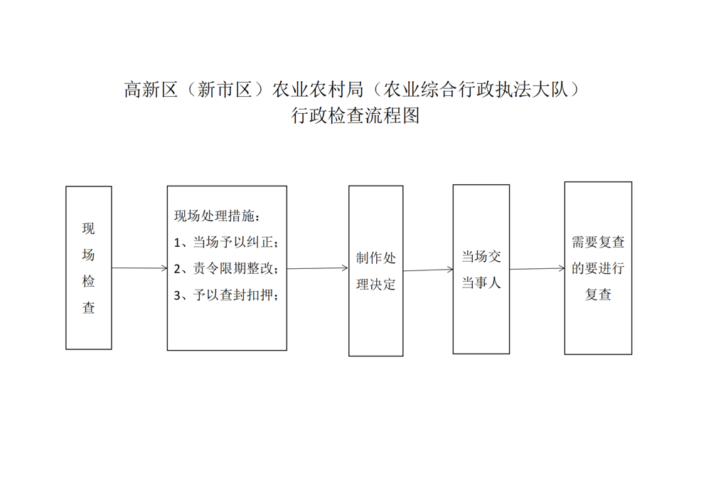 高新區（新市區）農業(yè)農村局行政檢查流程圖_00