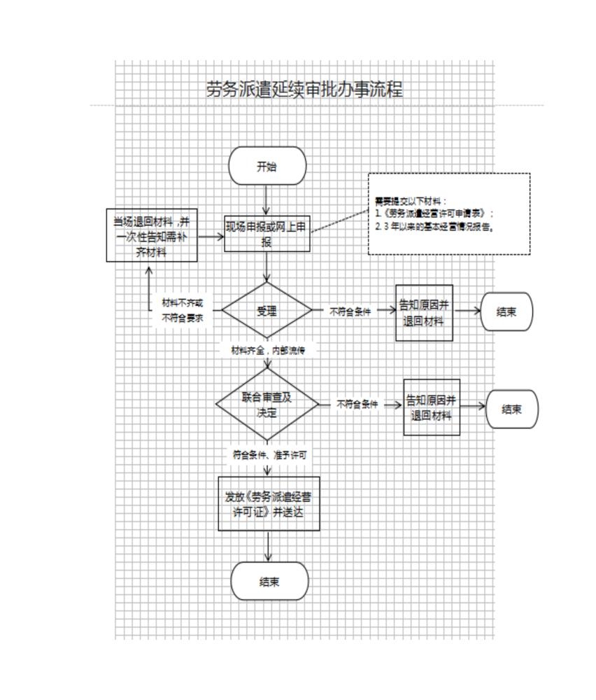 高新區（新市區）人力資源和社會(huì )保障局勞務(wù)派遣延續審批流程圖
