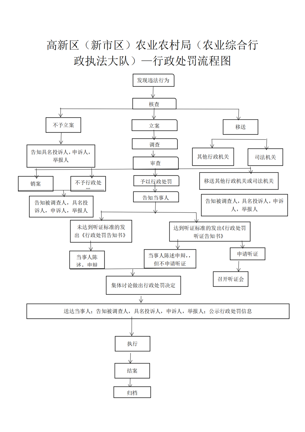 高新區（新市區）農業(yè)農村局行政處罰流程圖_00