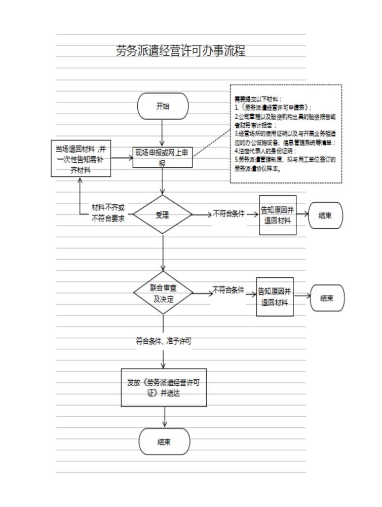 高新區（新市區）人力資源和社會(huì )保障局勞務(wù)派遣經(jīng)營(yíng)許可流程圖