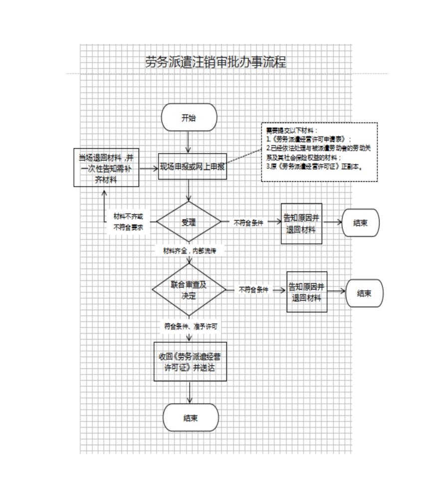 高新區（新市區）人力資源和社會(huì )保障局勞務(wù)派遣注銷(xiāo)流程圖
