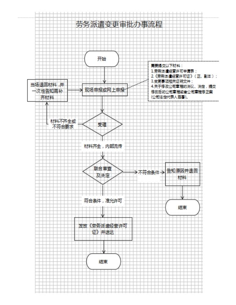 高新區（新市區）人力資源和社會(huì )保障局勞務(wù)派遣變更流程圖