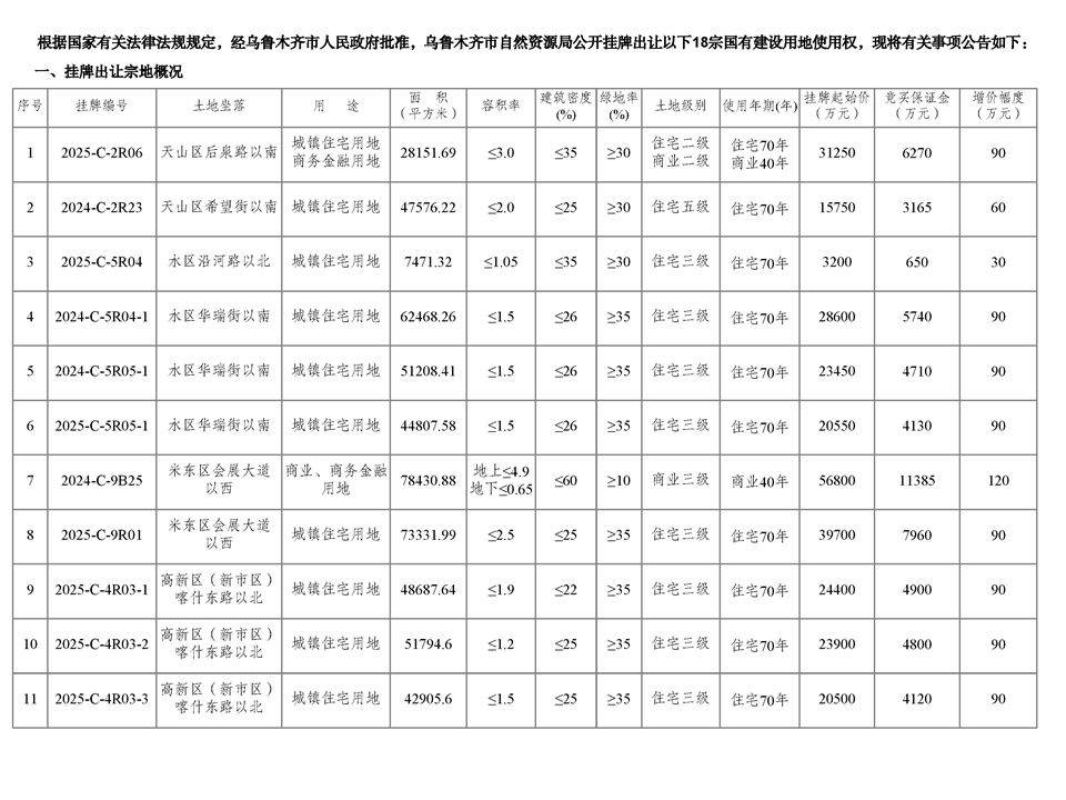 烏魯木齊市自然資源局國有建設用地使用權掛牌出讓公告 市自然掛告字【2025】17號-1